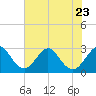 Cocoa Beach tide chart for Friday, June 23, 2023