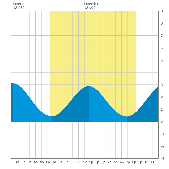 Cocoa Beach tide chart for Saturday, June 24, 2023