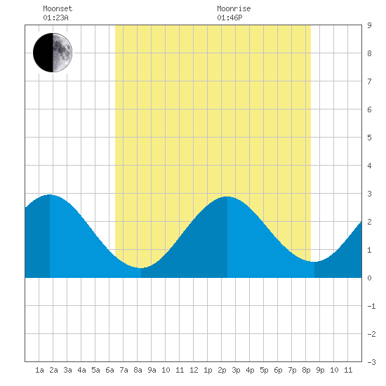 Cocoa Beach tide chart for Monday, June 26, 2023