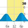 Cocoa Beach tide chart for Friday, June 30, 2023