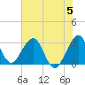 Cocoa Beach tide chart for Monday, June 5, 2023