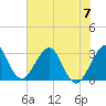 Cocoa Beach tide chart for Wednesday, June 7, 2023