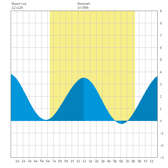 Cocoa Beach tide chart for Thursday, June 8, 2023