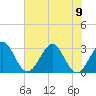 Cocoa Beach tide chart for Friday, June 9, 2023
