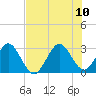 Cocoa Beach tide chart for Monday, July 10, 2023