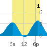 Cocoa Beach tide chart for Saturday, July 1, 2023