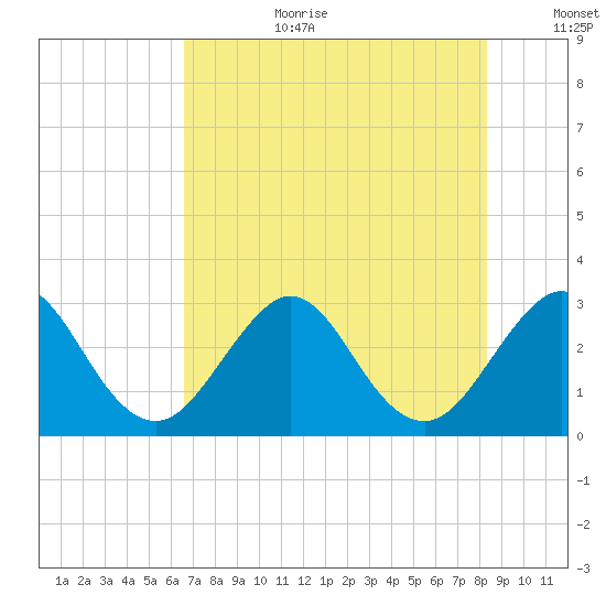 Cocoa Beach tide chart for Saturday, July 22, 2023