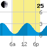 Cocoa Beach tide chart for Tuesday, July 25, 2023
