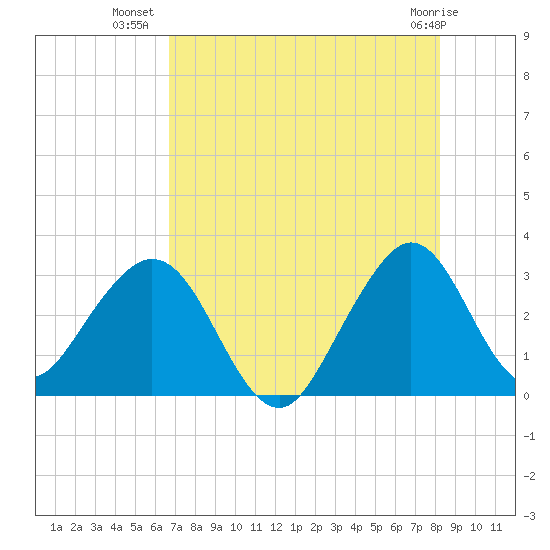 Cocoa Beach tide chart for Sunday, July 30, 2023