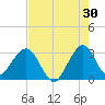 Cocoa Beach tide chart for Sunday, July 30, 2023