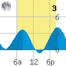 Cocoa Beach tide chart for Monday, July 3, 2023