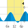 Cocoa Beach tide chart for Tuesday, July 4, 2023