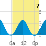 Cocoa Beach tide chart for Friday, July 7, 2023