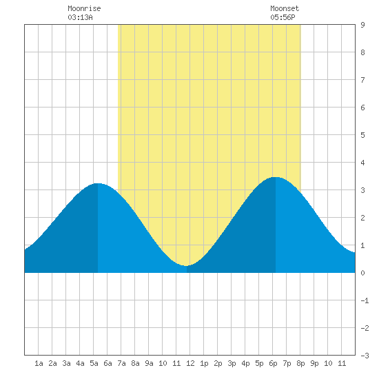Cocoa Beach tide chart for Saturday, August 12, 2023