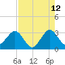 Cocoa Beach tide chart for Saturday, August 12, 2023