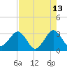 Cocoa Beach tide chart for Sunday, August 13, 2023