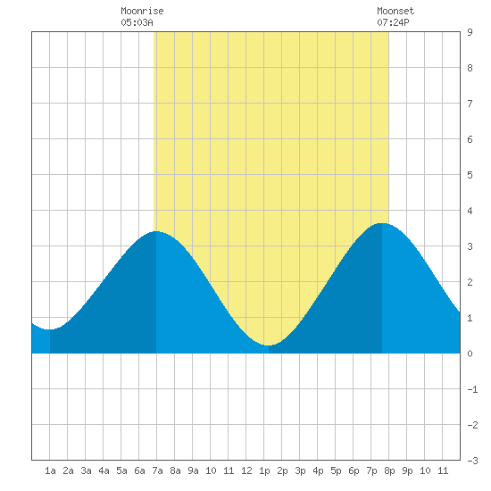 Cocoa Beach tide chart for Monday, August 14, 2023