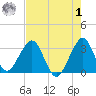 Cocoa Beach tide chart for Tuesday, August 1, 2023