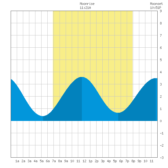 Cocoa Beach tide chart for Monday, August 21, 2023