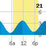 Cocoa Beach tide chart for Monday, August 21, 2023