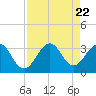 Cocoa Beach tide chart for Tuesday, August 22, 2023