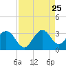 Cocoa Beach tide chart for Friday, August 25, 2023