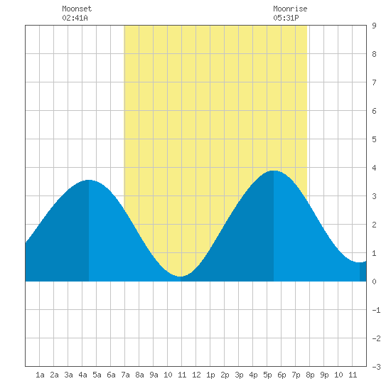 Cocoa Beach tide chart for Sunday, August 27, 2023