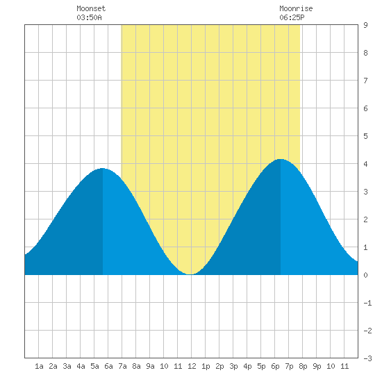Cocoa Beach tide chart for Monday, August 28, 2023