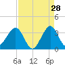 Cocoa Beach tide chart for Monday, August 28, 2023