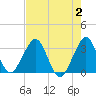 Cocoa Beach tide chart for Wednesday, August 2, 2023