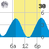 Cocoa Beach tide chart for Wednesday, August 30, 2023