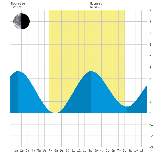 Cocoa Beach tide chart for Tuesday, August 8, 2023