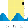Cocoa Beach tide chart for Wednesday, August 9, 2023