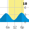 Cocoa Beach tide chart for Sunday, September 10, 2023