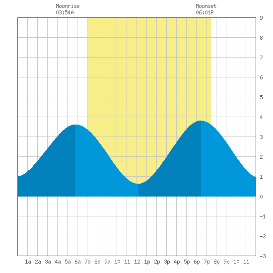 Cocoa Beach tide chart for Monday, September 11, 2023