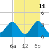 Cocoa Beach tide chart for Monday, September 11, 2023