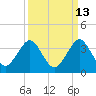 Cocoa Beach tide chart for Wednesday, September 13, 2023