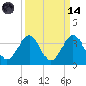 Cocoa Beach tide chart for Thursday, September 14, 2023