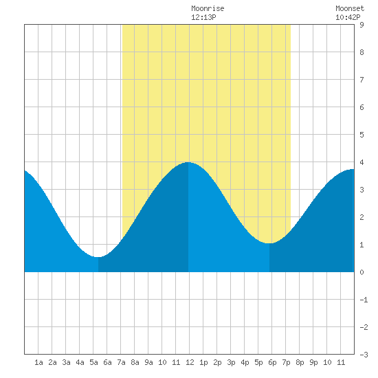 Cocoa Beach tide chart for Wednesday, September 20, 2023