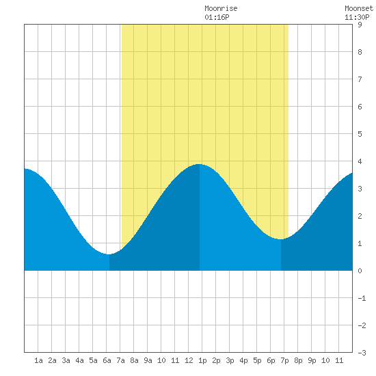 Cocoa Beach tide chart for Thursday, September 21, 2023