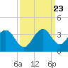 Cocoa Beach tide chart for Saturday, September 23, 2023