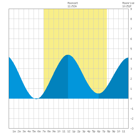 Cocoa Beach tide chart for Monday, September 4, 2023