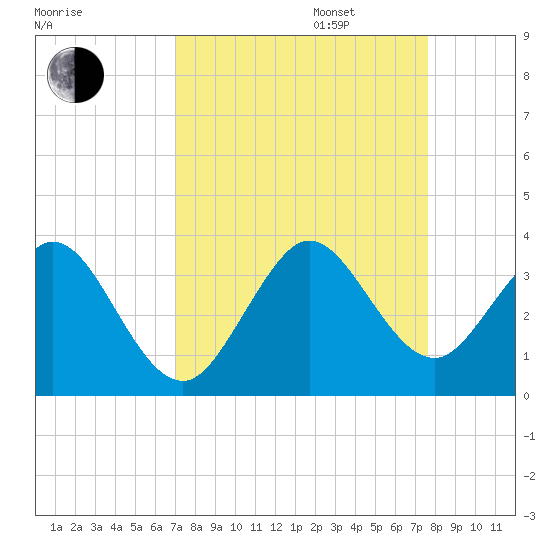 Cocoa Beach tide chart for Wednesday, September 6, 2023