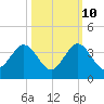 Cocoa Beach tide chart for Tuesday, October 10, 2023