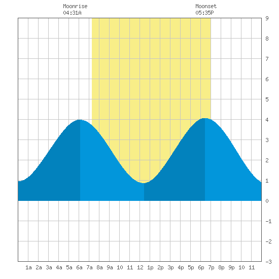 Cocoa Beach tide chart for Wednesday, October 11, 2023