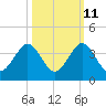 Cocoa Beach tide chart for Wednesday, October 11, 2023