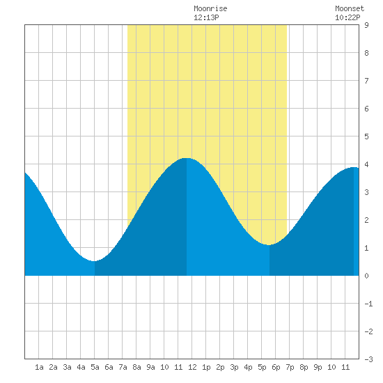 Cocoa Beach tide chart for Thursday, October 19, 2023