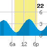 Cocoa Beach tide chart for Sunday, October 22, 2023