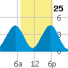 Cocoa Beach tide chart for Wednesday, October 25, 2023