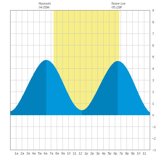 Cocoa Beach tide chart for Thursday, October 26, 2023